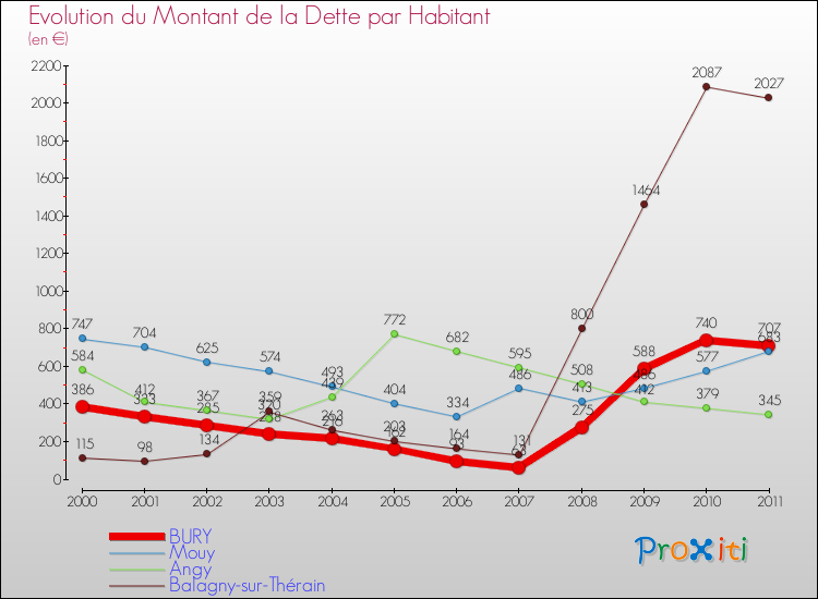 Evolution de la dette par habitant pour la commune de BURY et les communes proches Comparaison de la dette par habitant pour BURY et les communes voisines