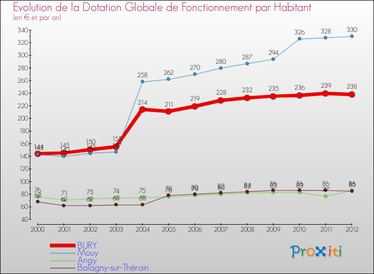 Evolution et montant de la dotation globale de fonctionnement par Habitant pour BURY et les communes proches Comparaison des dotations globales de fonctionnement par habitant pour BURY et les communes voisines