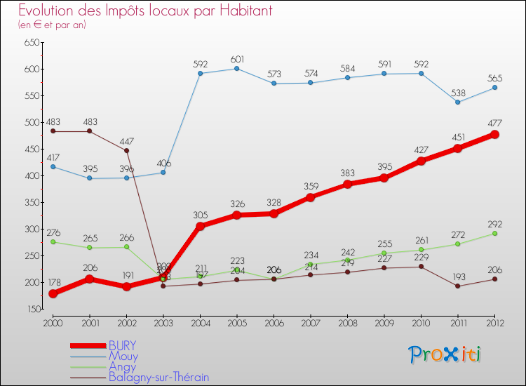 Evolution et montant des impôts locaux par Habitant pour BURY et les communes proches Comparaison des impôts locaux par habitant pour BURY et les communes voisines