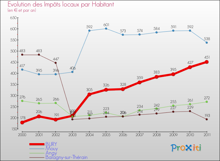 Evolution et montant des impôts locaux par Habitant pour BURY et les communes proches Comparaison des impôts locaux par habitant pour BURY et les communes voisines