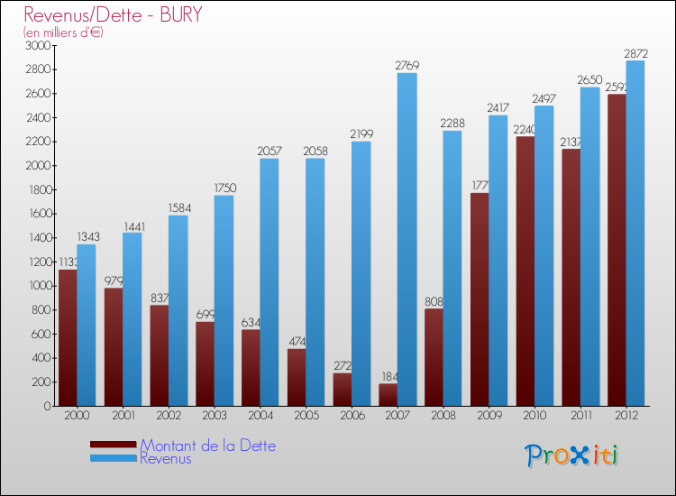 Evolution comparée de la dette et des revenus pour la commune de BURY de 2000 à 2012 Comparaison de la dette et des revenus pour BURY de 2000 à 2012
