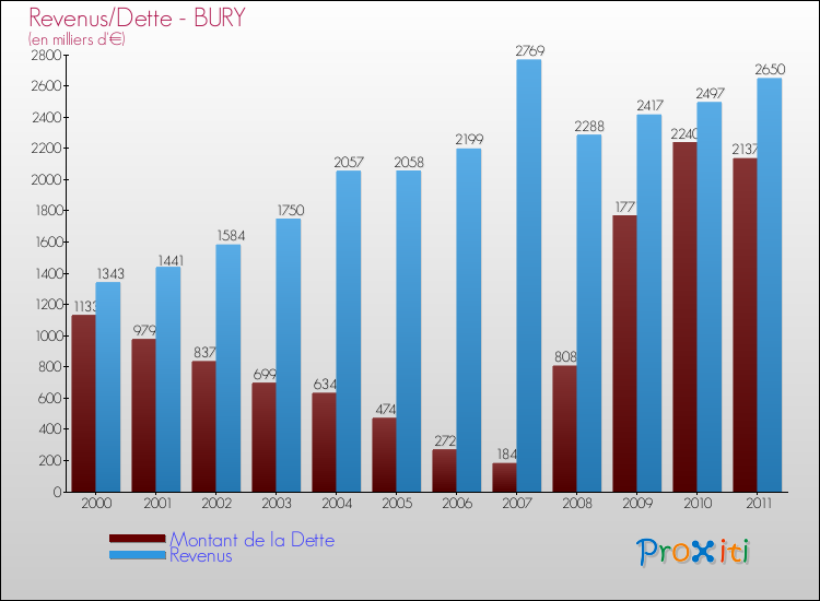 Evolution comparée de la dette et des revenus pour la commune de BURY de 2000 à 2011 Comparaison de la dette et des revenus pour BURY de 2000 à 2011
