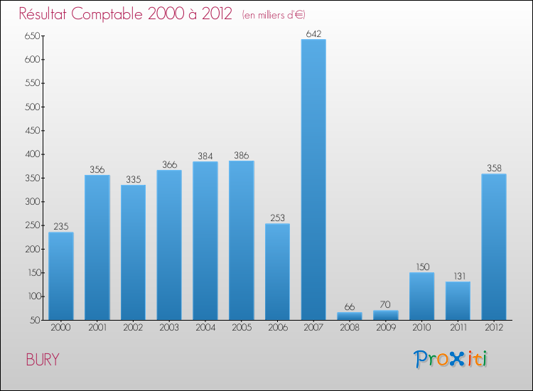 Evolution du résultat comptable pour la commune de BURY de 2000 à 2012 Evolution du résultat comptable pour BURY de 2000 à 2012