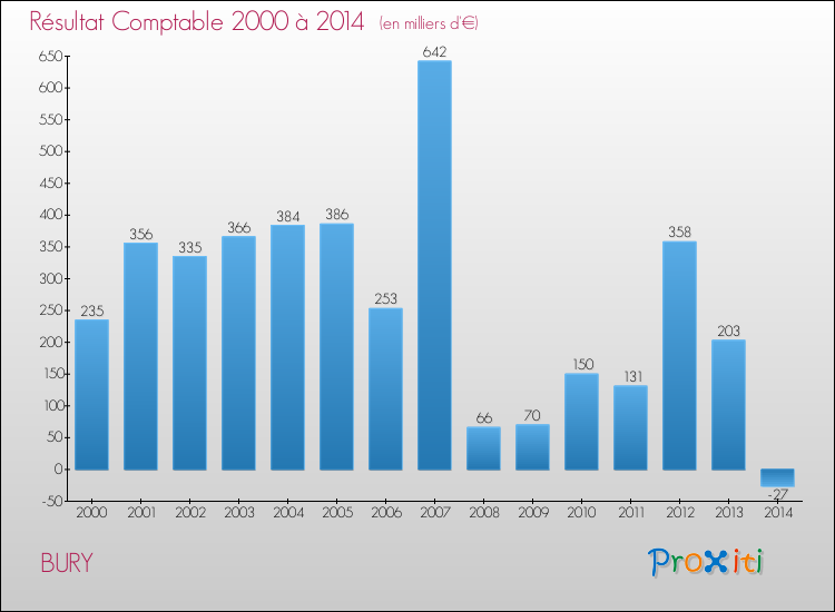 Evolution du résultat comptable pour la commune de BURY de 2000 à 2014 Evolution du résultat comptable pour BURY de 2000 à 2014