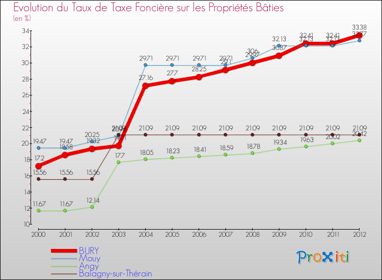 Evolution du taux de la taxe foncière sur le bati pour BURY et les communes proches de 2000 à 2012 Comparaison des taux de taxe foncière sur le bati pour BURY et les communes voisines de 2000 à 2012