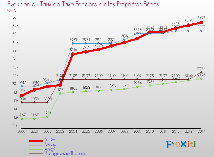 Evolution du taux de la taxe foncière sur le bati pour BURY et les communes proches de 2000 à 2014 Comparaison des taux de taxe foncière sur le bati pour BURY et les communes voisines de 2000 à 2014