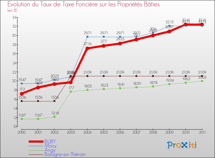 Evolution du taux de la taxe foncière sur le bati pour BURY et les communes proches Comparaison des taux de taxe foncière sur le bati pour BURY et les communes voisines