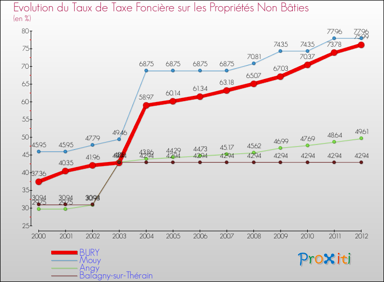 Evolution du taux de la taxe foncière sur les immeubles et terrains non batis pour BURY et les communes proches de 2000 à 2012 Comparaison des taux de la taxe foncière sur les immeubles et terrains non batis pour BURY et les communes voisines de 2000 à 2012