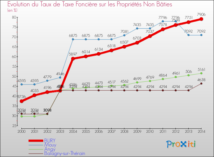 Evolution du taux de la taxe foncière sur les immeubles et terrains non batis pour BURY et les communes proches de 2000 à 2014 Comparaison des taux de la taxe foncière sur les immeubles et terrains non batis pour BURY et les communes voisines de 2000 à 2014