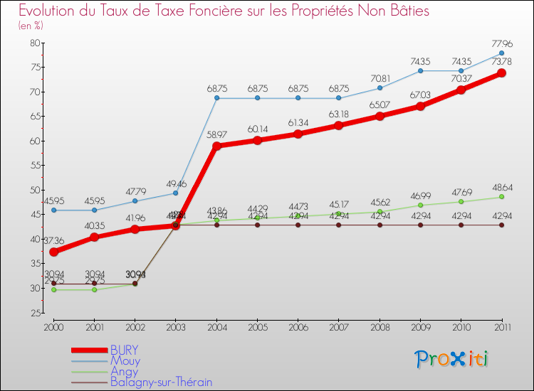 Evolution du taux de la taxe foncière sur les immeubles et terrains non batis pour BURY et les communes proches Comparaison des taux de la taxe foncière sur les immeubles et terrains non batis pour BURY et les communes voisines