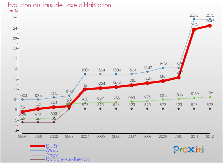 Evolution du taux de la taxe d'habitation pour BURY et les communes proches Comparaison des taux de la taxe d'habitation pour BURY et les communes voisines