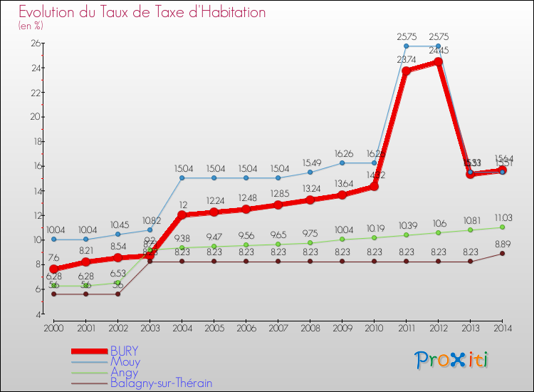Evolution du taux de la taxe d'habitation pour BURY et les communes proches de 2000 à 2014 Comparaison des taux de la taxe d'habitation pour BURY et les communes voisines de 2000 à 2014