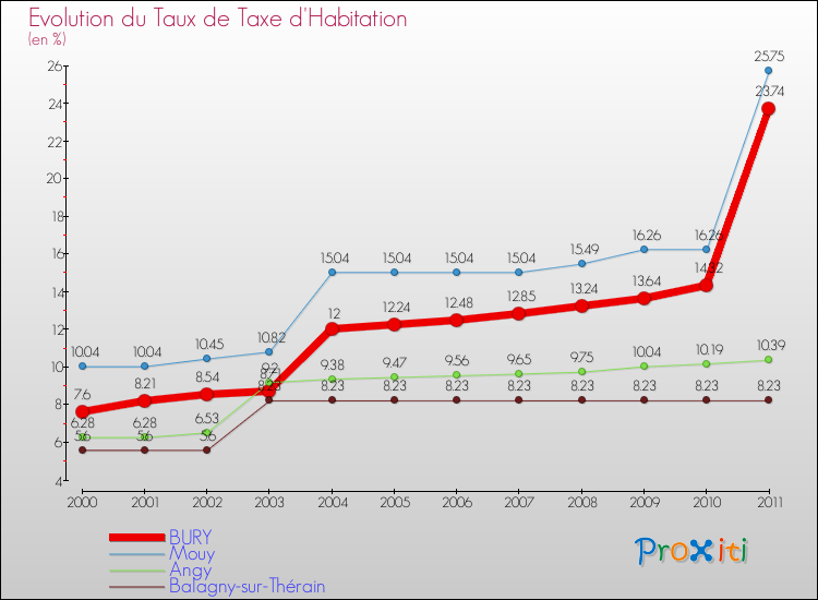 Evolution du taux de la taxe d'habitation pour BURY et les communes proches Comparaison des taux de la taxe d'habitation pour BURY et les communes voisines