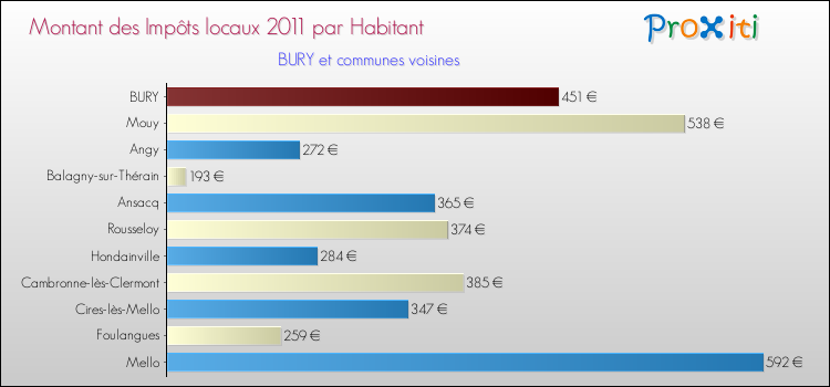 Montant des impôts locaux par Habitant pour BURY et les communes proches Comparaison des impôts locaux par habitant pour BURY et les communes voisines