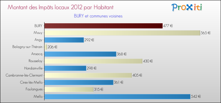 Montant des impôts locaux par Habitant pour BURY et les communes proches Comparaison des impôts locaux par habitant pour BURY et les communes voisines