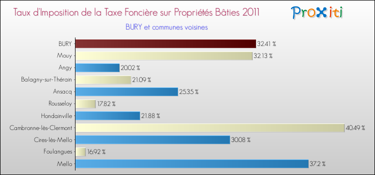 Taux d'imposition de la taxe foncière sur le bati 2011 pour BURY et les communes proches Comparaison des taux d'imposition de la taxe foncière sur le bati 2011 pour BURY et les communes voisines