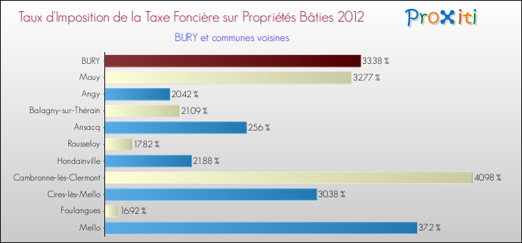 Taux d'imposition de la taxe foncière sur le bati 2012 pour BURY et les communes proches Comparaison des taux d'imposition de la taxe foncière sur le bati 2012 pour BURY et les communes voisines