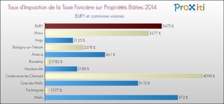 Taux d'imposition de la taxe foncière sur le bati 2014 pour BURY et les communes proches Comparaison des taux d'imposition de la taxe foncière sur le bati 2014 pour BURY et les communes voisines