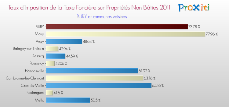 Taux d'imposition de la taxe foncière sur les immeubles et terrains non batis 2011 pour BURY et les communes proches Comparaison des taux d'imposition de la taxe foncière sur les immeubles et terrains non batis 2011 pour BURY et les communes voisines