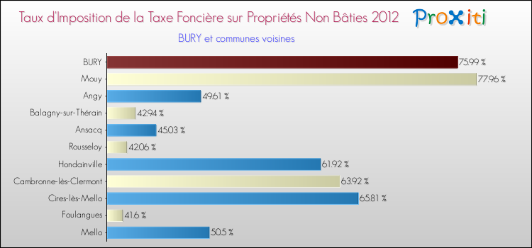 Taux d'imposition de la taxe foncière sur les immeubles et terrains non batis 2012 pour BURY et les communes proches Comparaison des taux d'imposition de la taxe foncière sur les immeubles et terrains non batis 2012 pour BURY et les communes voisines