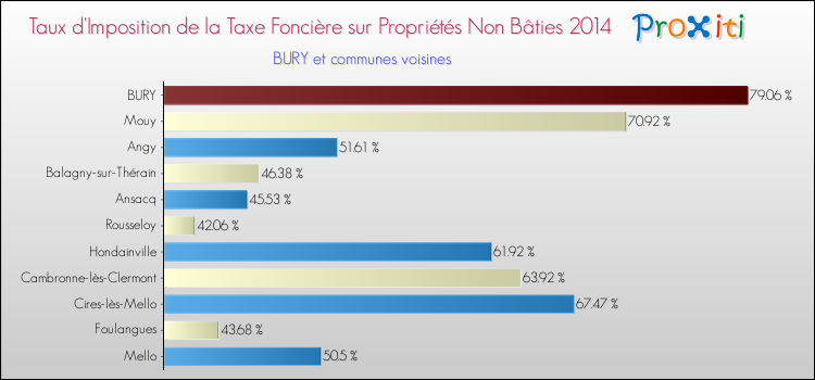Taux d'imposition de la taxe foncière sur les immeubles et terrains non batis 2014 pour BURY et les communes proches Comparaison des taux d'imposition de la taxe foncière sur les immeubles et terrains non batis 2014 pour BURY et les communes voisines