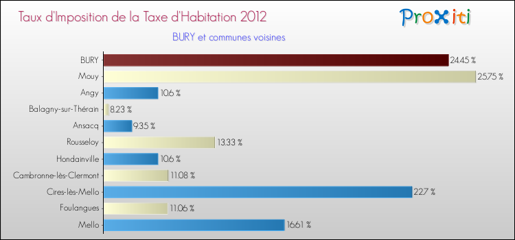 Taux d'imposition de la taxe d'habitation 2012 pour BURY et les communes proches Comparaison des taux d'imposition de la taxe d'habitation 2012 pour BURY et les communes voisines