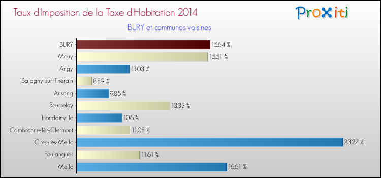 Taux d'imposition de la taxe d'habitation 2014 pour BURY et les communes proches Comparaison des taux d'imposition de la taxe d'habitation 2014 pour BURY et les communes voisines