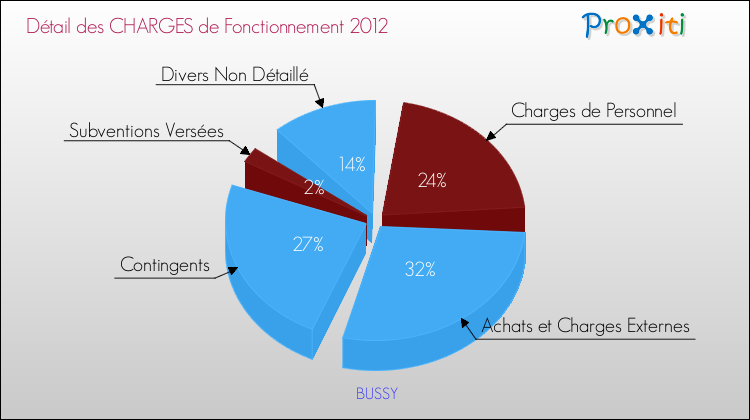 Décomposition des Charges de Fonctionnement 2012 de la commune de BUSSY Charges de Fonctionnement 2012 pour la commune de BUSSY