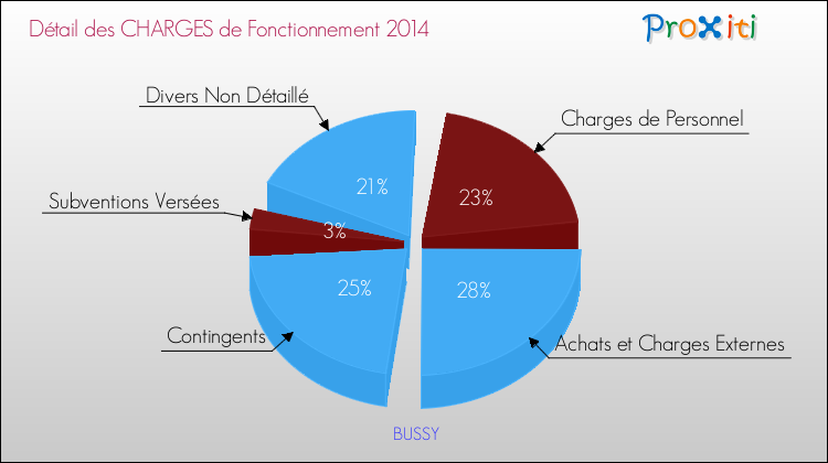 Décomposition des Charges de Fonctionnement 2014 de la commune de BUSSY Charges de Fonctionnement 2014 pour la commune de BUSSY
