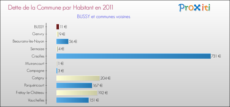 Dette par habitant de la commune en 2011 pour BUSSY et les communes proches Comparaison de la dette par habitant de la commune en 2011 pour BUSSY et les communes voisines