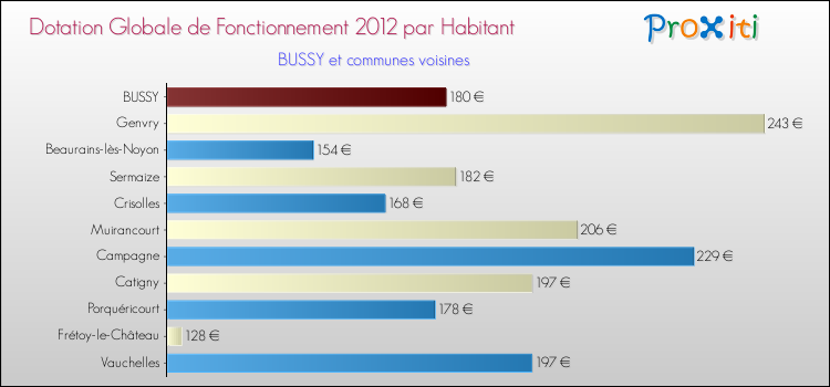 Montant des dotations globales de fonctionnement DGF par Habitant pour BUSSY et les communes proches Comparaison des des dotations globales de fonctionnement DGF par habitant pour BUSSY et les communes voisines
