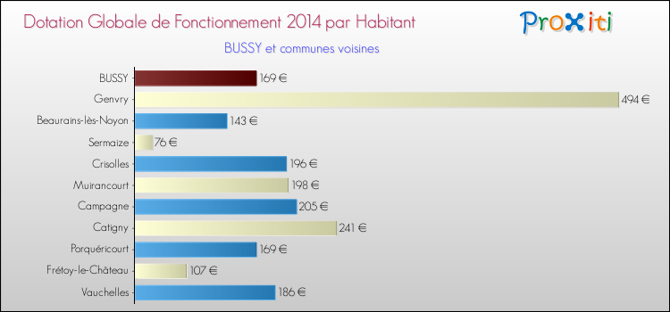 Montant des dotations globales de fonctionnement DGF par Habitant pour BUSSY et les communes proches en 2014. Comparaison des des dotations globales de fonctionnement DGF par habitant pour BUSSY et les communes voisines en 2014.