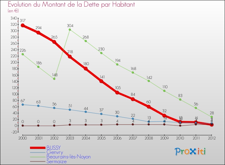 Evolution de la dette par habitant pour la commune de BUSSY et les communes proches de 2000 à 2012 Comparaison de la dette par habitant pour BUSSY et les communes voisines de 2000 à 2012