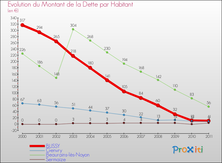Evolution de la dette par habitant pour la commune de BUSSY et les communes proches Comparaison de la dette par habitant pour BUSSY et les communes voisines