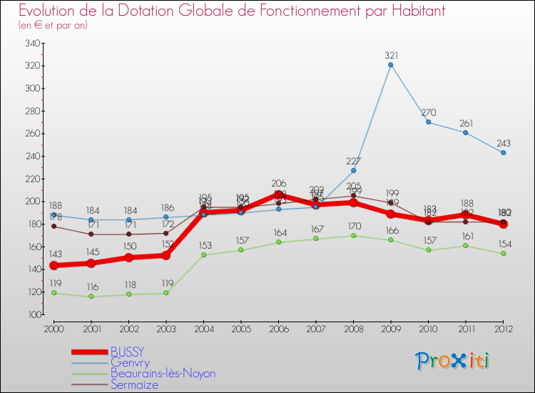 Evolution et montant de la dotation globale de fonctionnement par Habitant pour BUSSY et les communes proches Comparaison des dotations globales de fonctionnement par habitant pour BUSSY et les communes voisines