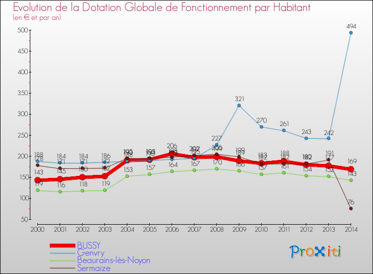Evolution et montant de la dotation globale de fonctionnement par Habitant pour BUSSY et les communes proches de 2000 à 2014. Comparaison des dotations globales de fonctionnement par habitant pour BUSSY et les communes voisines de 2000 à 2014.