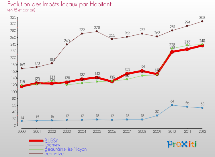 Evolution et montant des impôts locaux par Habitant pour BUSSY et les communes proches Comparaison des impôts locaux par habitant pour BUSSY et les communes voisines