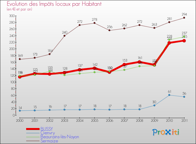Evolution et montant des impôts locaux par Habitant pour BUSSY et les communes proches Comparaison des impôts locaux par habitant pour BUSSY et les communes voisines
