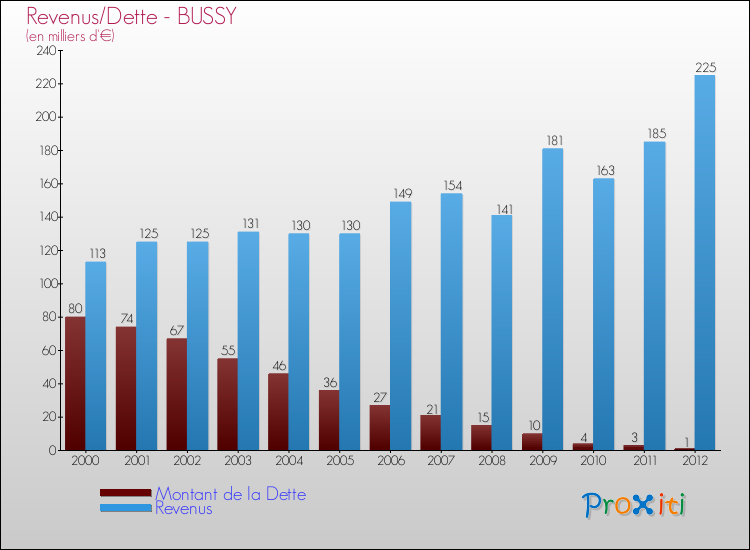 Evolution comparée de la dette et des revenus pour la commune de BUSSY de 2000 à 2012 Comparaison de la dette et des revenus pour BUSSY de 2000 à 2012