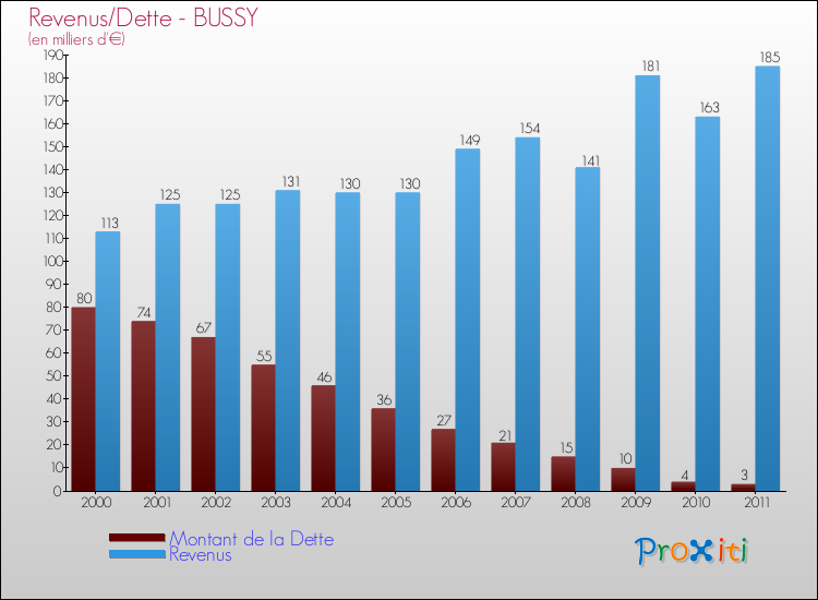 Evolution comparée de la dette et des revenus pour la commune de BUSSY de 2000 à 2011 Comparaison de la dette et des revenus pour BUSSY de 2000 à 2011