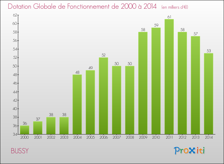 Evolution du montant de la Dotation Globale de Fonctionnement pour la commune de BUSSY de 2000 à 2014 Evolution du montant de la Dotation Globale de Fonctionnement pour BUSSY de 2000 à 2014