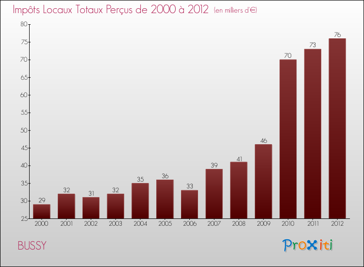 Evolution des Impôts Locaux pour la commune de BUSSY de 2000 à 2012 Evolution des Impôts Locaux pour BUSSY de 2000 à 2012