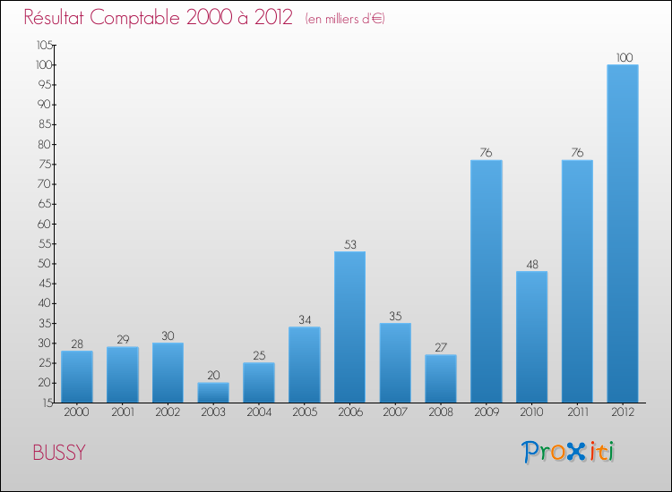 Evolution du résultat comptable pour la commune de BUSSY de 2000 à 2012 Evolution du résultat comptable pour BUSSY de 2000 à 2012