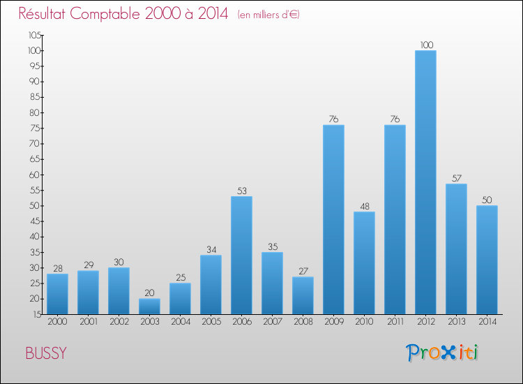 Evolution du résultat comptable pour la commune de BUSSY de 2000 à 2014 Evolution du résultat comptable pour BUSSY de 2000 à 2014