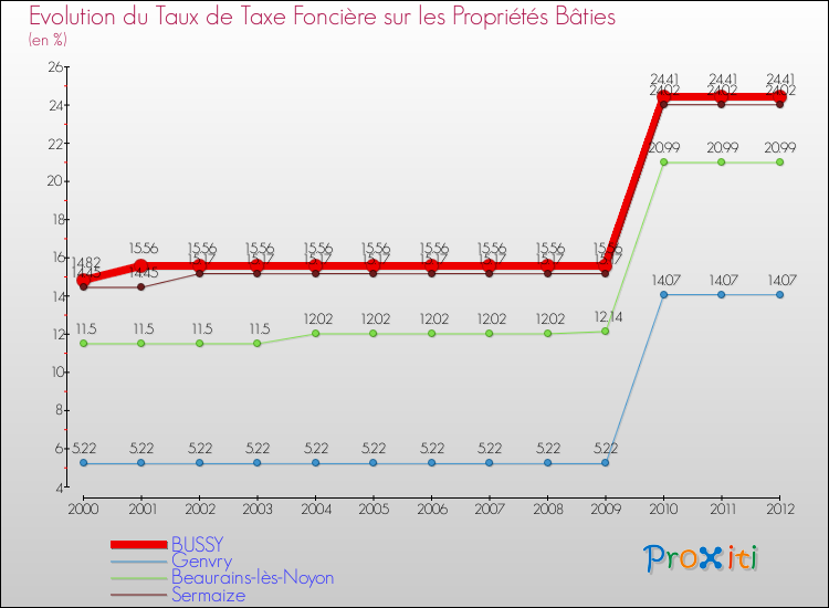 Evolution du taux de la taxe foncière sur le bati pour BUSSY et les communes proches de 2000 à 2012 Comparaison des taux de taxe foncière sur le bati pour BUSSY et les communes voisines de 2000 à 2012