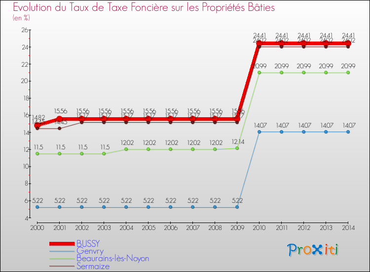 Evolution du taux de la taxe foncière sur le bati pour BUSSY et les communes proches de 2000 à 2014 Comparaison des taux de taxe foncière sur le bati pour BUSSY et les communes voisines de 2000 à 2014