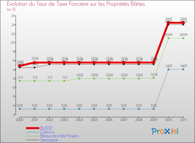 Evolution du taux de la taxe foncière sur le bati pour BUSSY et les communes proches Comparaison des taux de taxe foncière sur le bati pour BUSSY et les communes voisines