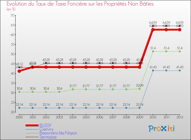Evolution du taux de la taxe foncière sur les immeubles et terrains non batis pour BUSSY et les communes proches de 2000 à 2012 Comparaison des taux de la taxe foncière sur les immeubles et terrains non batis pour BUSSY et les communes voisines de 2000 à 2012