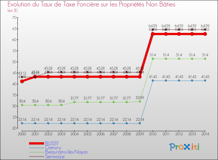 Evolution du taux de la taxe foncière sur les immeubles et terrains non batis pour BUSSY et les communes proches de 2000 à 2014 Comparaison des taux de la taxe foncière sur les immeubles et terrains non batis pour BUSSY et les communes voisines de 2000 à 2014