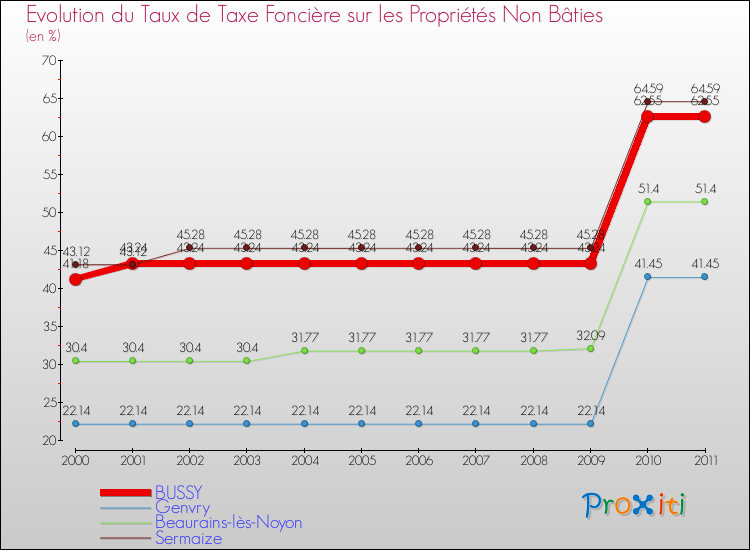 Evolution du taux de la taxe foncière sur les immeubles et terrains non batis pour BUSSY et les communes proches Comparaison des taux de la taxe foncière sur les immeubles et terrains non batis pour BUSSY et les communes voisines